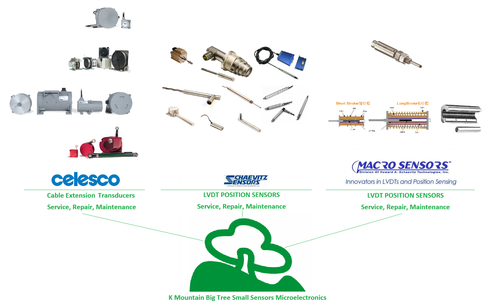 Celesco · Schaevitz Sensors · Macro Sensors — KMBIGTREE brand family tree